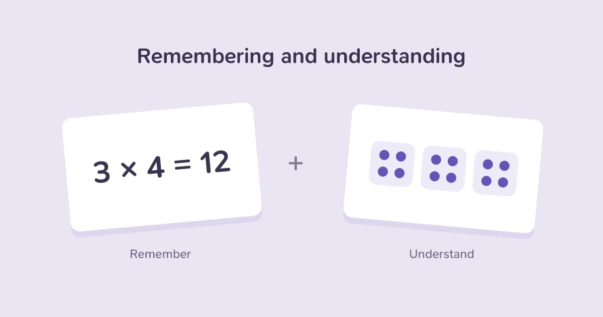 A card with 3 × 4 = 12 beside three groups of four dots: remembering and understanding together.