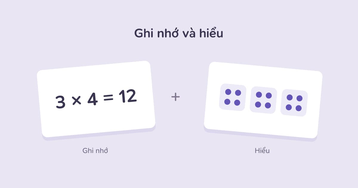 Một tấm thẻ ghi 3 × 4 = 12 bên cạnh ba nhóm, mỗi nhóm bốn chấm: kết hợp ghi nhớ và hiểu.