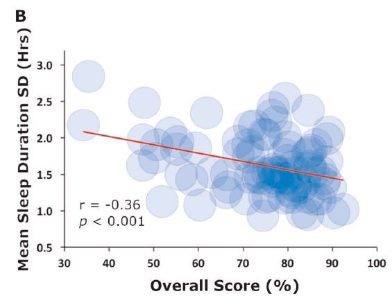 Original Figure 1B: a scatterplot of overall score against variation in sleep duration, with a downward-sloping red fitted line. Reported correlation r = −0.36.